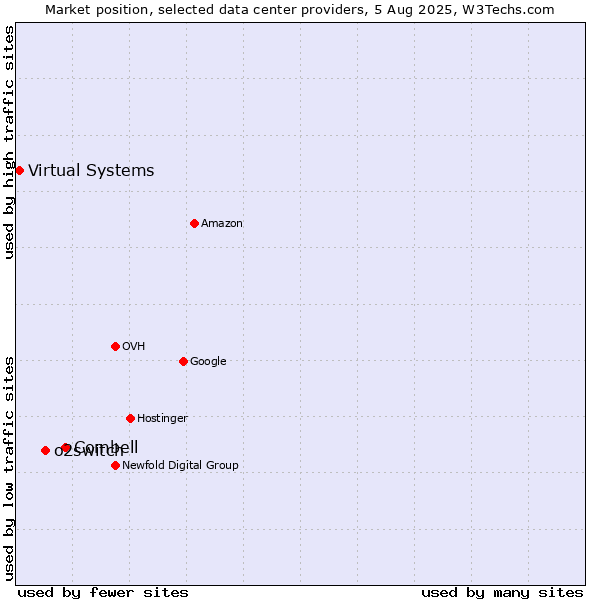 Market position of Combell vs. o2switch vs. Virtual Systems