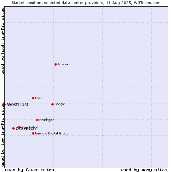 Market position of Combell vs. o2switch vs. WestHost