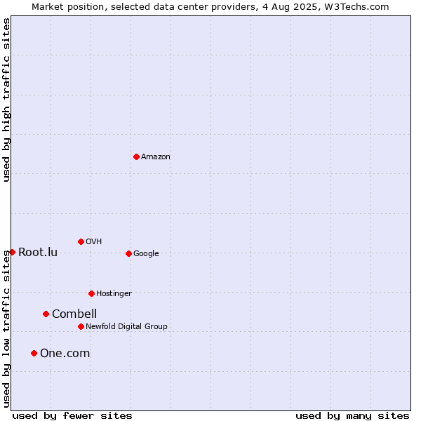 Market position of Combell vs. One.com vs. Root.lu