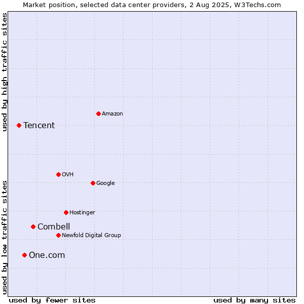 Market position of Combell vs. One.com vs. Tencent