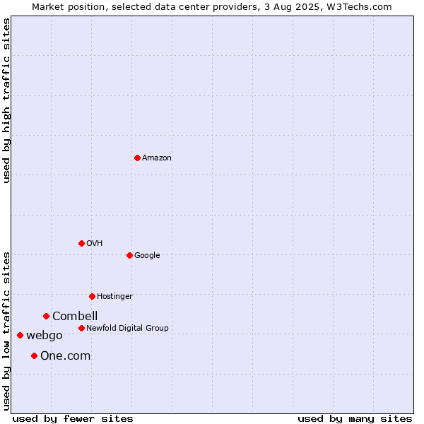 Market position of Combell vs. One.com vs. webgo