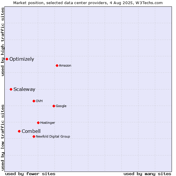Market position of Combell vs. Scaleway vs. Optimizely