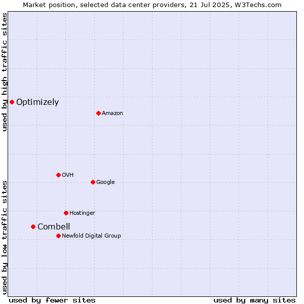 Market position of Combell vs. Optimizely