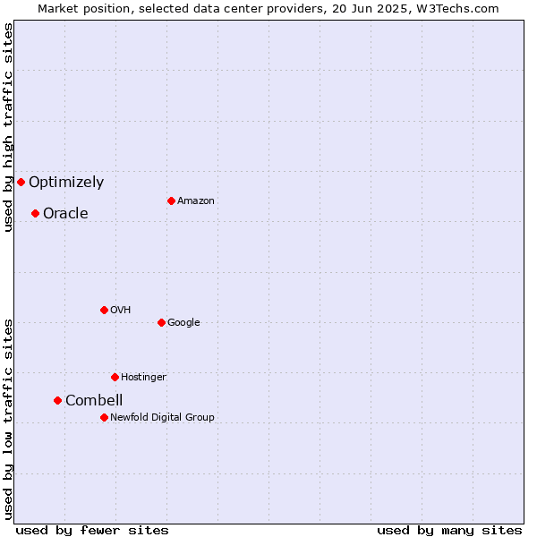 Market position of Combell vs. Oracle vs. Optimizely