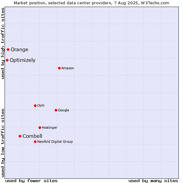 Market position of Combell vs. Orange vs. Optimizely