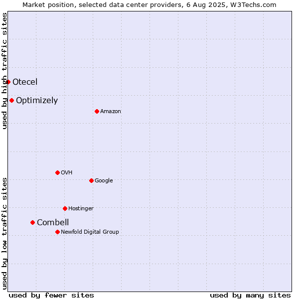 Market position of Combell vs. Optimizely vs. Otecel