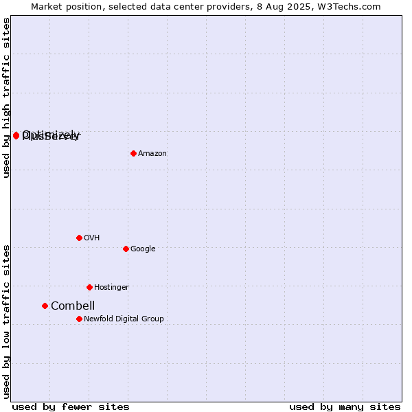Market position of Combell vs. PlusServer vs. Optimizely