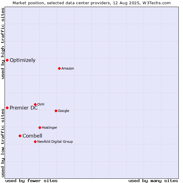 Market position of Combell vs. Premier DC vs. Optimizely