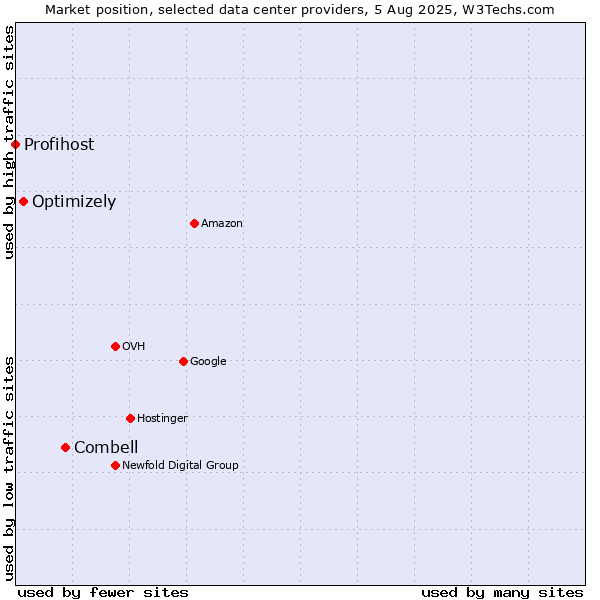 Market position of Combell vs. Optimizely vs. Profihost
