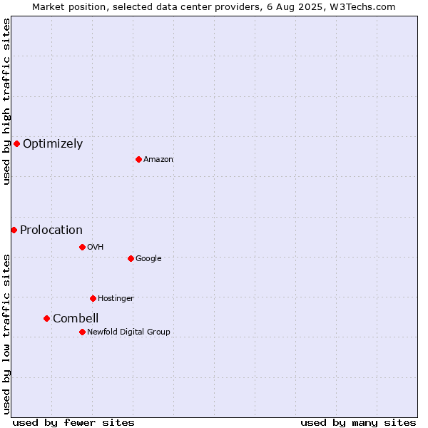 Market position of Combell vs. Optimizely vs. Prolocation