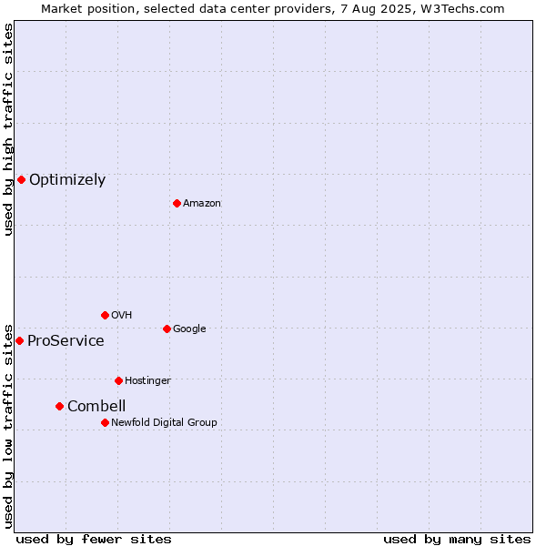 Market position of Combell vs. Optimizely vs. ProService