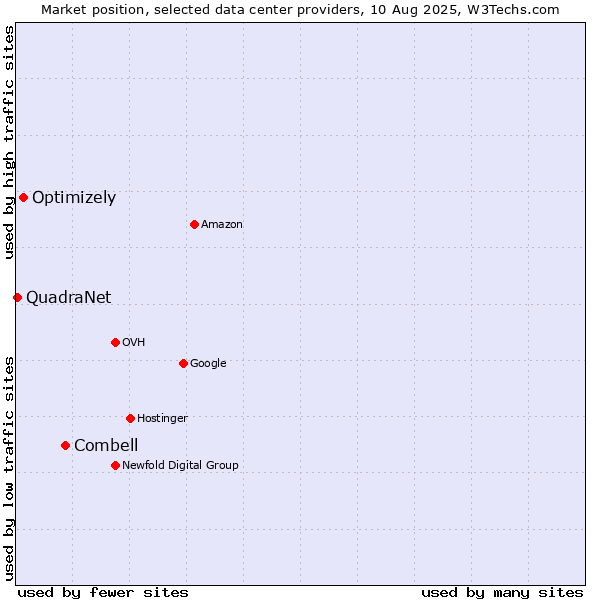 Market position of Combell vs. Optimizely vs. QuadraNet