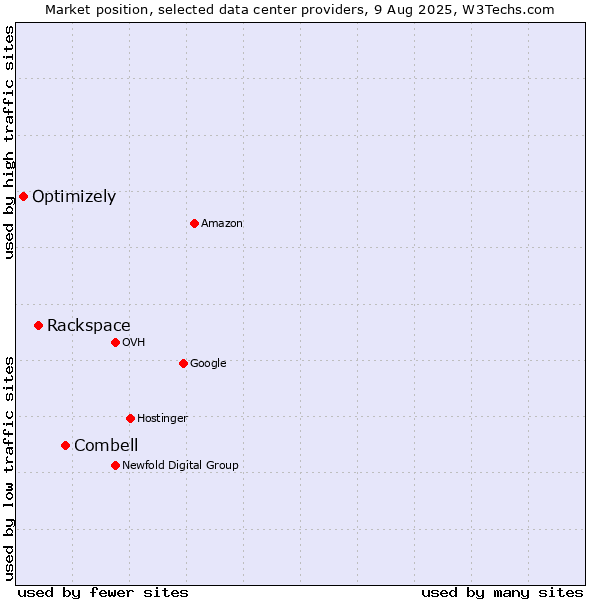 Market position of Combell vs. Rackspace vs. Optimizely