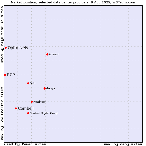 Market position of Combell vs. Optimizely vs. RCP