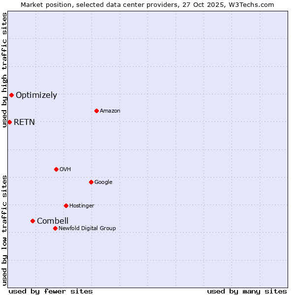 Market position of Combell vs. Optimizely vs. RETN