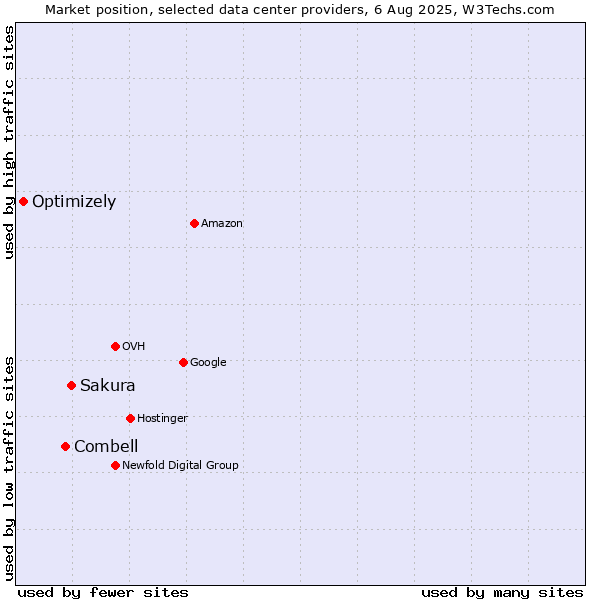 Market position of Sakura vs. Combell vs. Optimizely
