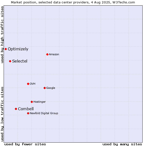 Market position of Combell vs. Selectel vs. Optimizely