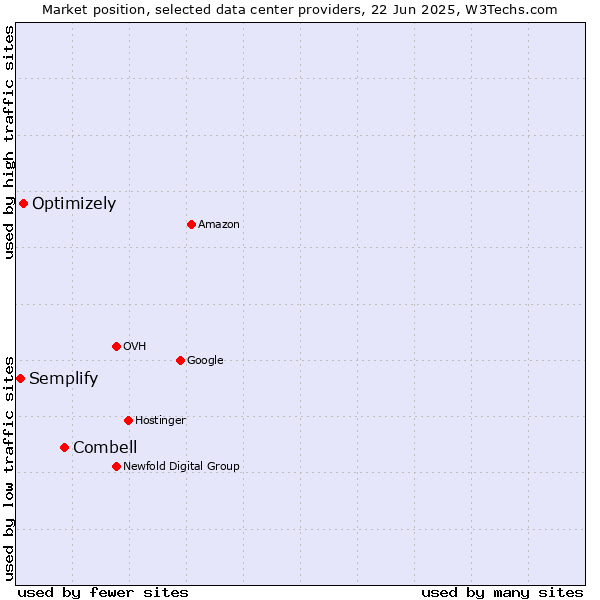 Market position of Combell vs. Optimizely vs. Semplify