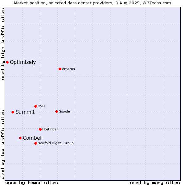 Market position of Combell vs. Summit vs. Optimizely