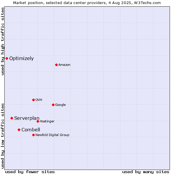 Market position of Combell vs. Serverplan vs. Optimizely
