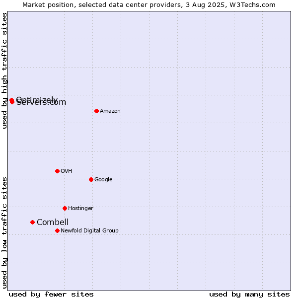 Market position of Combell vs. Servers.com vs. Optimizely
