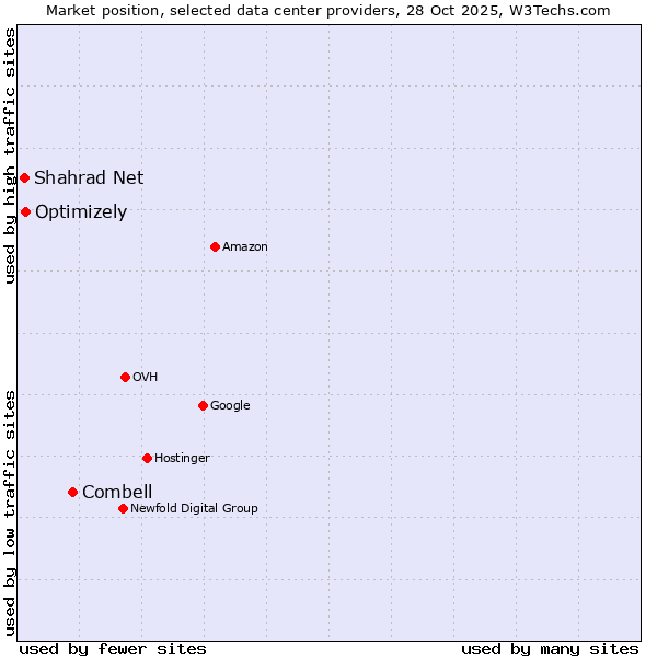 Market position of Combell vs. Optimizely vs. Shahrad Net
