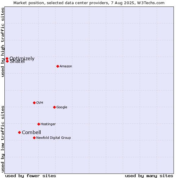 Market position of Combell vs. Shatel vs. Optimizely