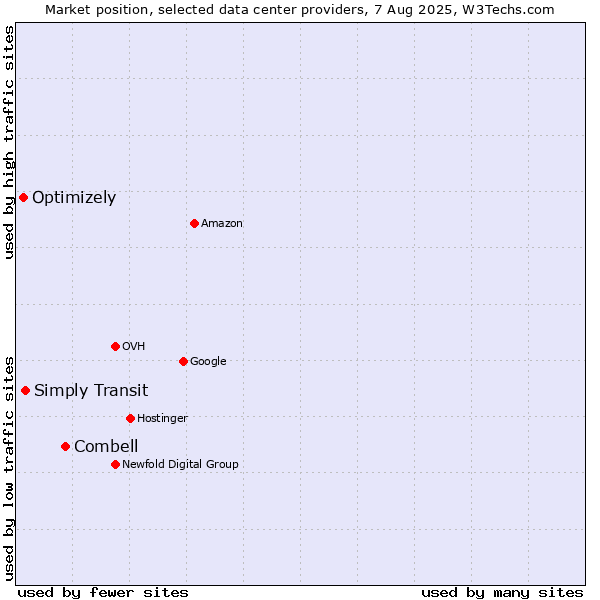 Market position of Combell vs. Simply Transit vs. Optimizely