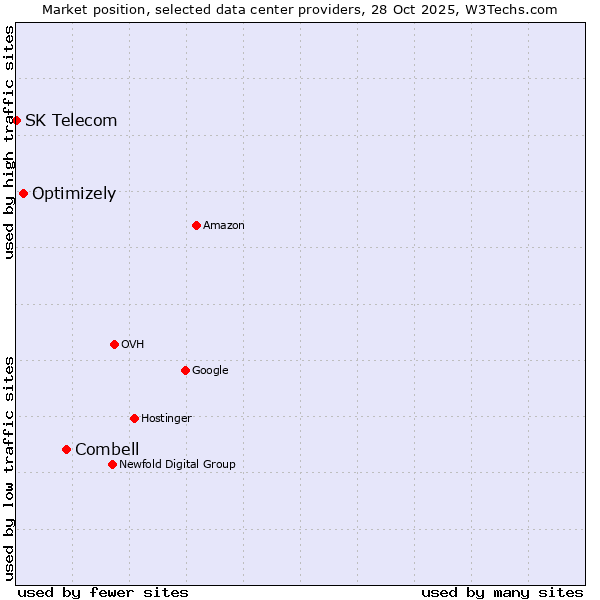 Market position of Combell vs. Optimizely vs. SK Telecom