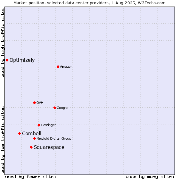 Market position of Squarespace vs. Combell vs. Optimizely