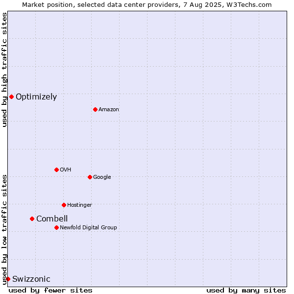 Market position of Combell vs. Optimizely vs. Swizzonic