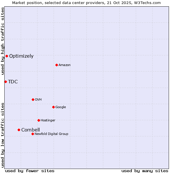 Market position of Combell vs. Optimizely vs. TDC
