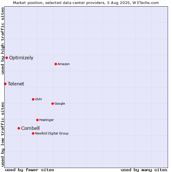 Market position of Combell vs. Optimizely vs. Telenet
