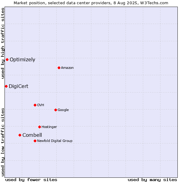 Market position of Combell vs. Optimizely vs. DigiCert