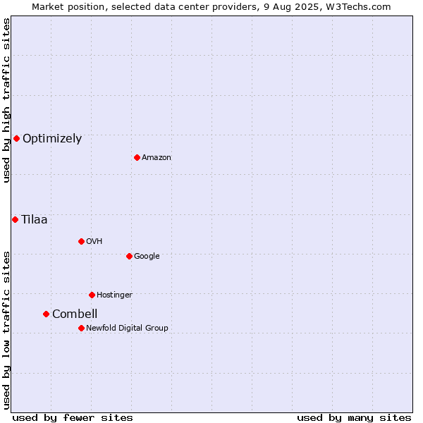 Market position of Combell vs. Optimizely vs. Tilaa