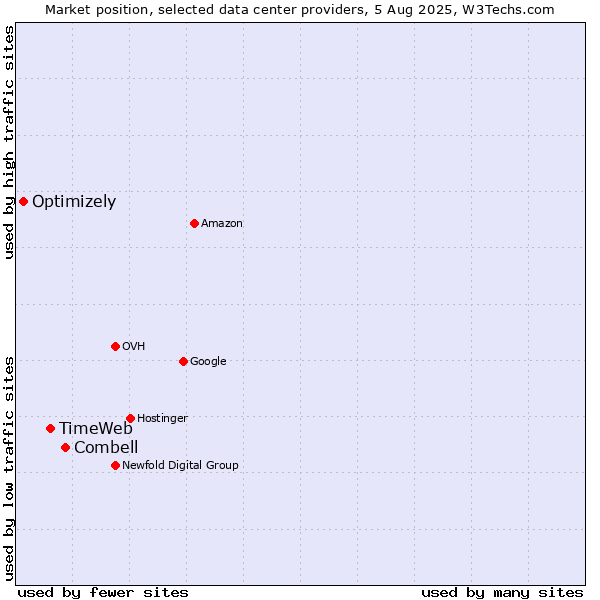 Market position of Combell vs. TimeWeb vs. Optimizely