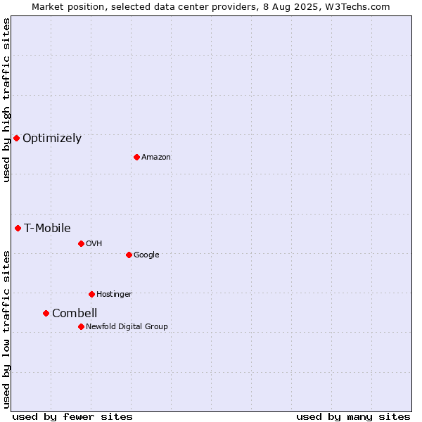 Market position of Combell vs. T-Mobile vs. Optimizely