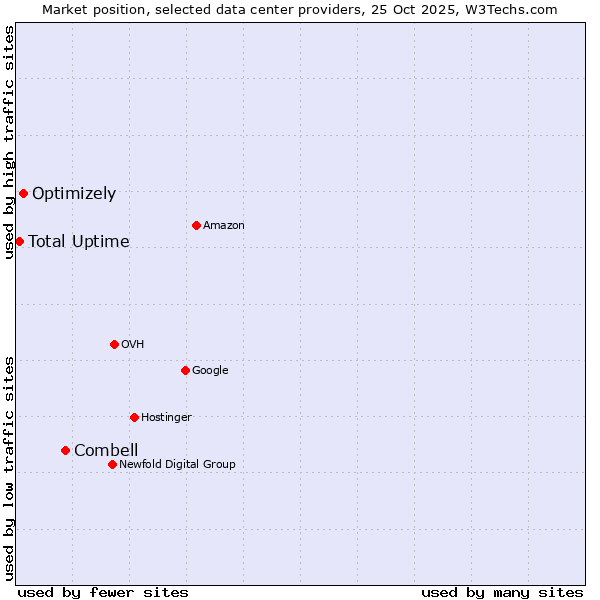 Market position of Combell vs. Optimizely vs. Total Uptime