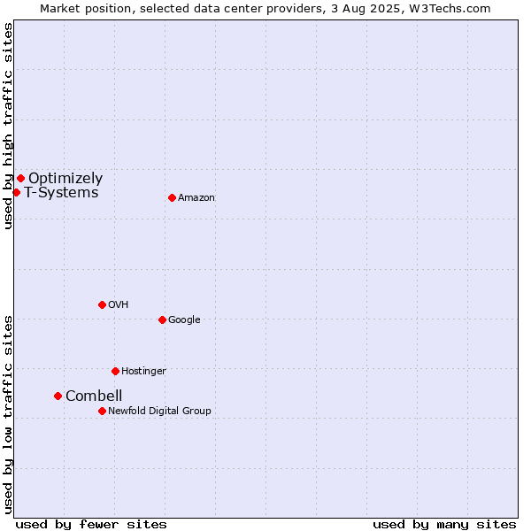 Market position of Combell vs. Optimizely vs. T-Systems