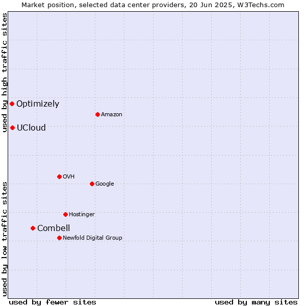 Market position of Combell vs. UCloud vs. Optimizely