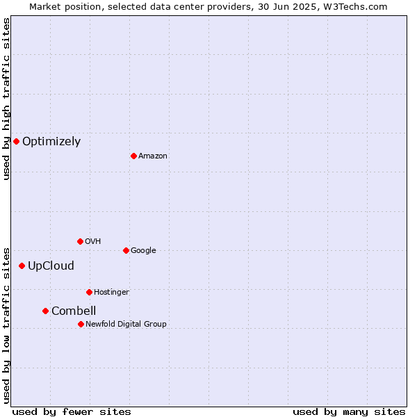 Market position of Combell vs. UpCloud vs. Optimizely