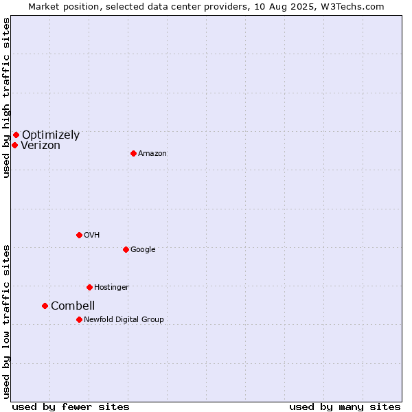 Market position of Combell vs. Optimizely vs. Verizon