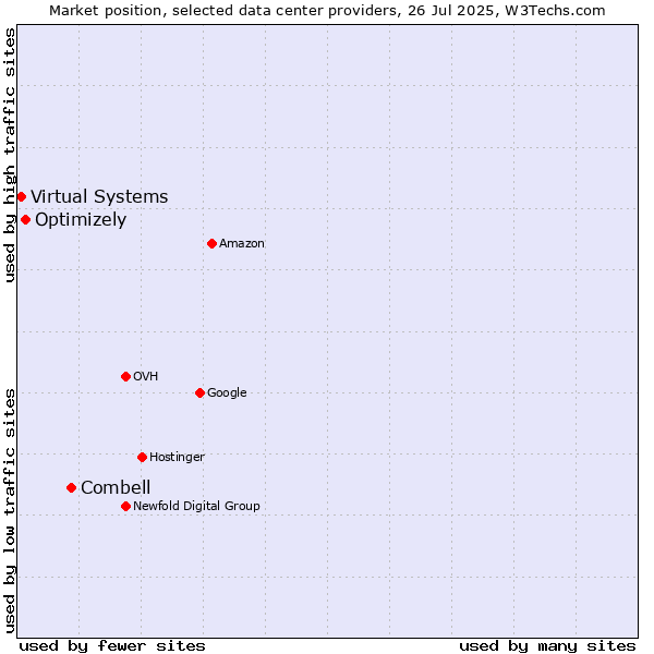 Market position of Combell vs. Optimizely vs. Virtual Systems