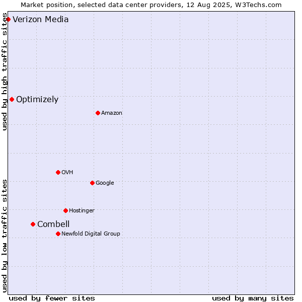 Market position of Combell vs. Optimizely vs. Verizon Media