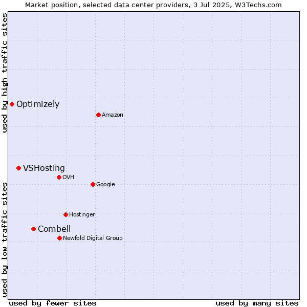 Market position of Combell vs. VSHosting vs. Optimizely