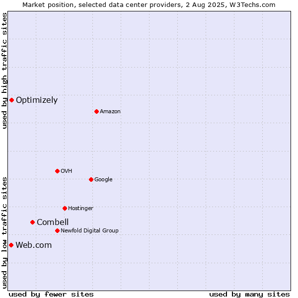 Market position of Combell vs. Optimizely vs. Web.com