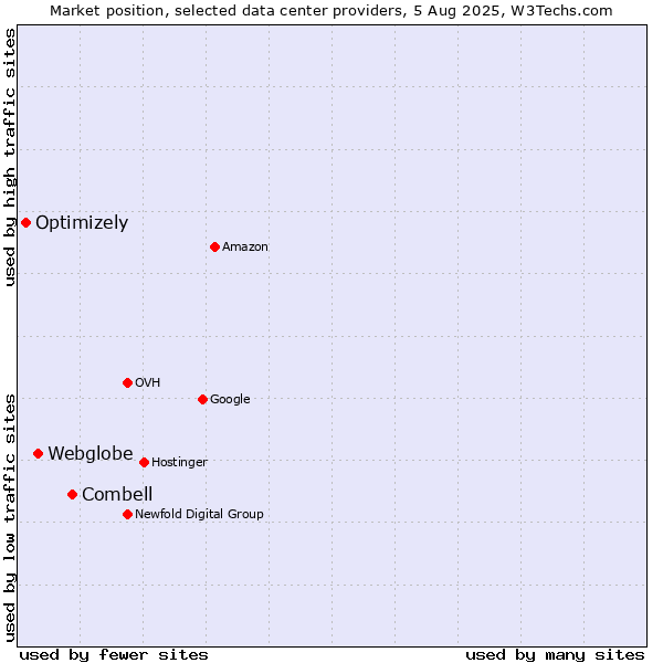 Market position of Combell vs. Webglobe vs. Optimizely