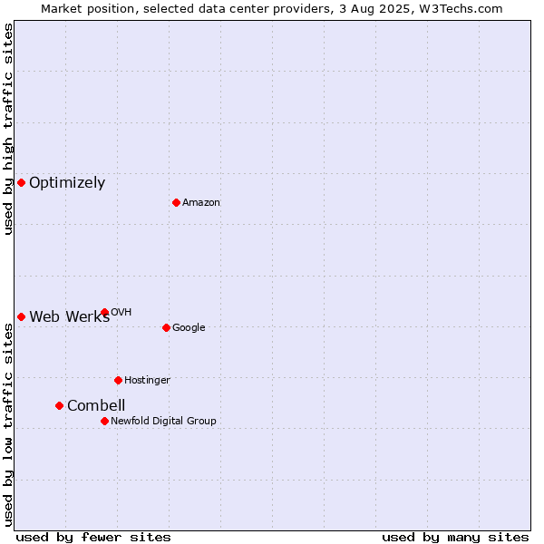 Market position of Combell vs. Optimizely vs. Web Werks