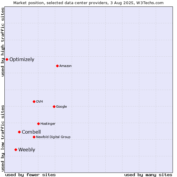 Market position of Combell vs. Weebly vs. Optimizely