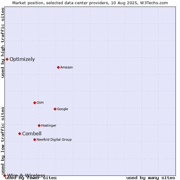 Market position of Combell vs. Optimizely vs. Wire & Wireless